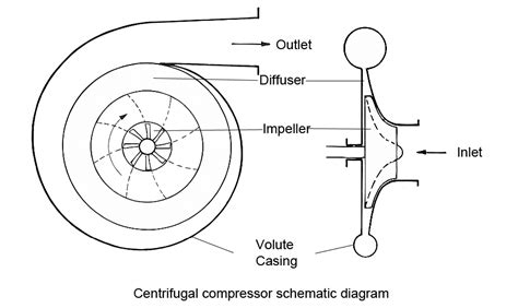 schematic diagram of centrifugal compressor